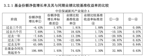 中信保诚新兴产业混合型证券投资基金2024年年度报告数据