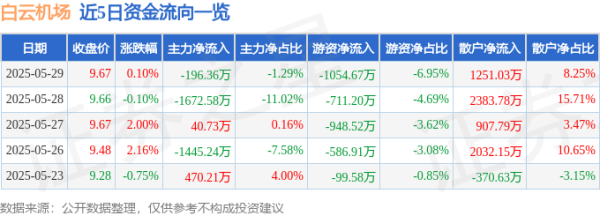 万全之策 股票行情快报：白云机场（600004）5月29日主力资金净卖出196.36万元