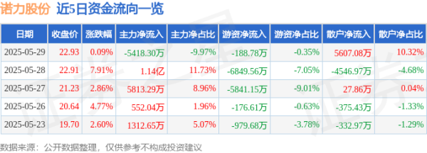 佳禾资本 股票行情快报：诺力股份（603611）5月29日主力资金净卖出5418.30万元