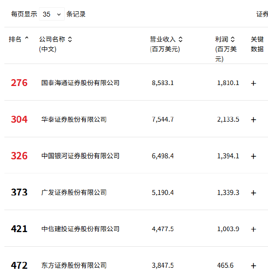 牛融网 券商竞逐《财富》中国500强：国泰海通领跑，华泰证券排位大跃升，中信建投与东方证券新晋！中金掉队？