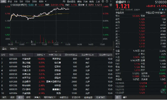 融可赢 高股息沸腾！中国电建涨停，价值ETF（510030）上探1.44%冲击四连阳！机构：高股息资产仍具吸引力